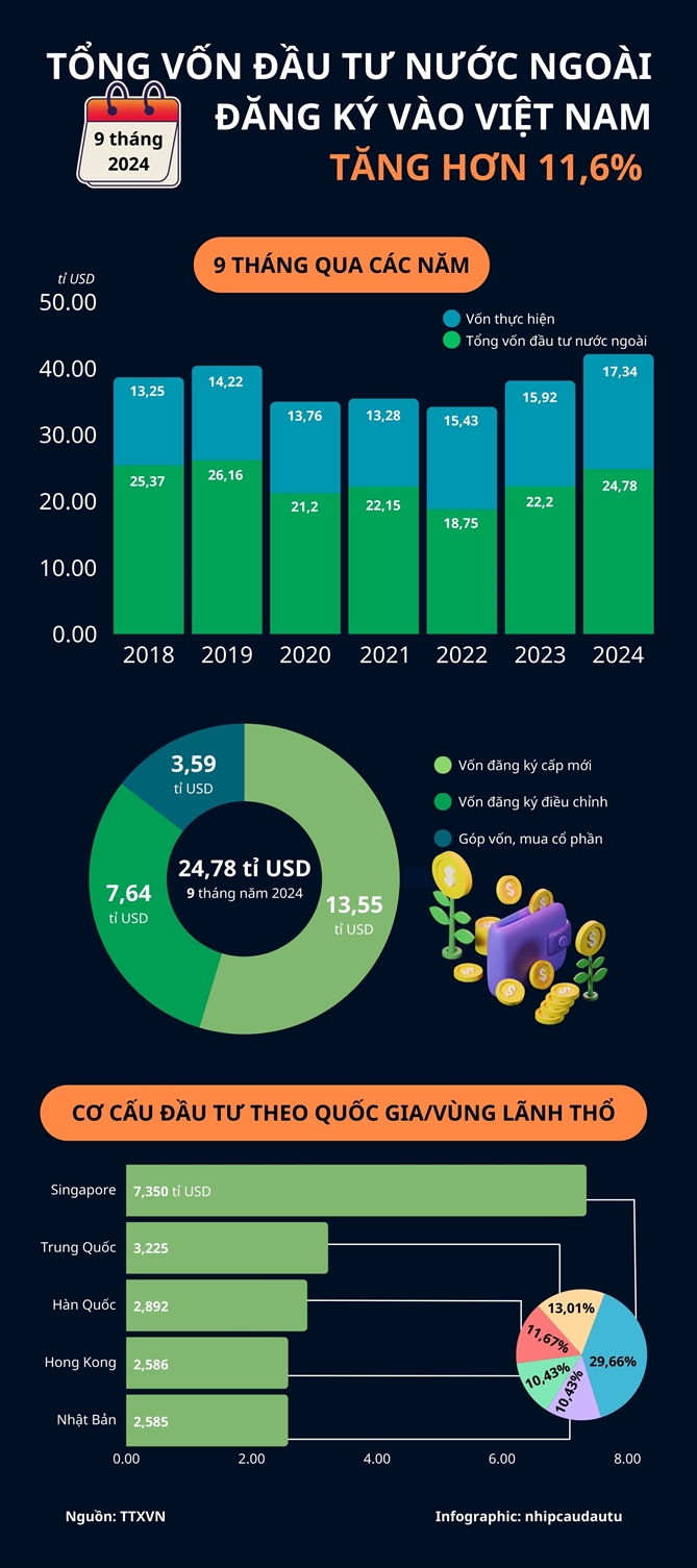 Tong von FDI dang ky vao Viet Nam 9 thang tang 11,6%