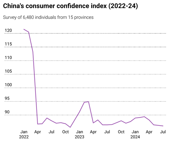 Chỉ số niềm tin của người tiêu dùng Trung Quốc (2022-24). Nguồn: SCMP.