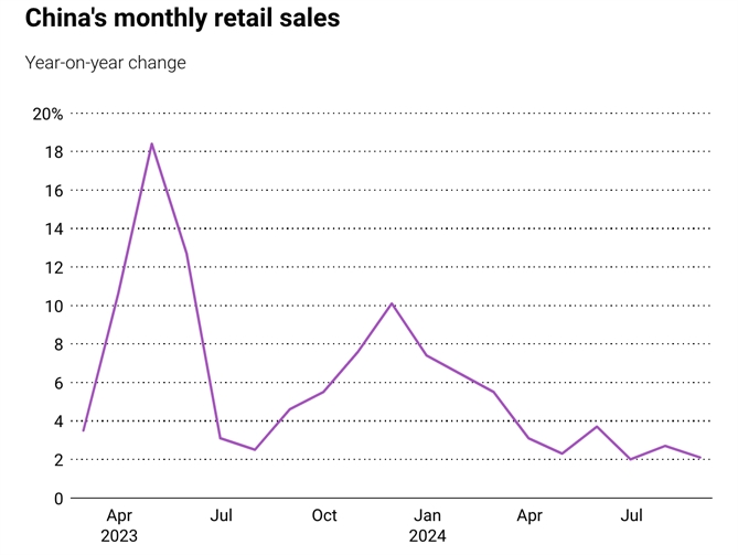 Doanh số bán lẻ hàng tháng tại Trung Quốc. Ảnh: SCMP.