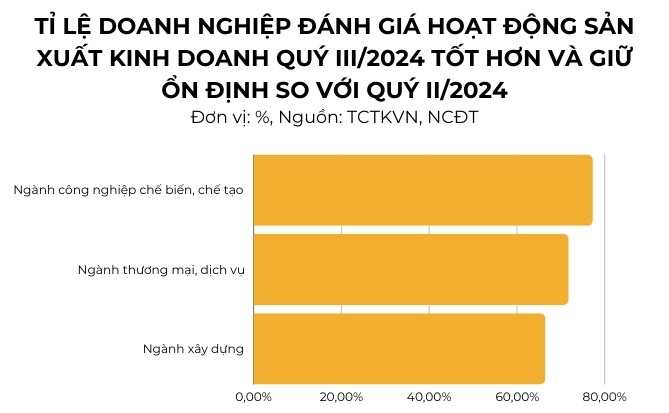 Hon 60% doanh nghiep lac quan ve hoat dong san xuat kinh doanh quy III