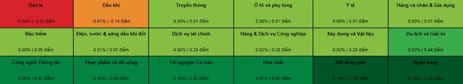 Ngân hàng và bất động sản là 2 nhóm có tỉ trọng vốn hóa cao nhất thị trường cùng đồng lòng tăng điểm. Ảnh: VDSC. 