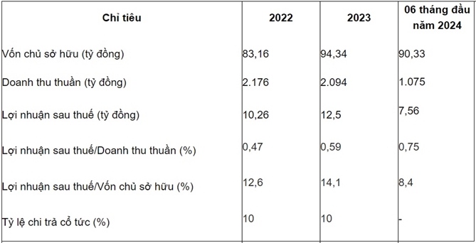 Kết quả kinh doanh năm 2022-2023 và 06 tháng đầu năm 2024. Nguồn: BCTC kiểm toán năm 2022, 2023, bán niên 2024 CTCP Vận tải và Dịch vụ Petrolimex Nghệ Tĩnh
