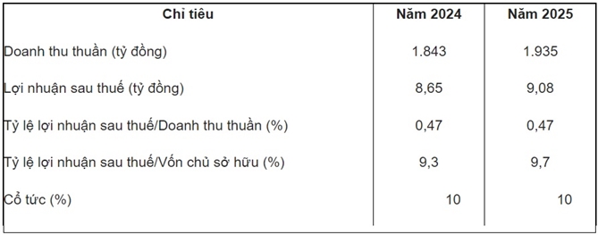 Kế hoạch lợi nhuận và cổ tức năm 2024 và 2025.  Nguồn: Công ty Cổ phần Vận tải và Dịch vụ Petrolimex Nghệ Tĩnh
