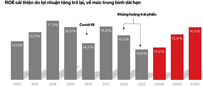 Nguồn: VinaCapital. 