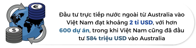 Doanh nghiep Uc ngay cang quan tam den thi truong Dong Nam A