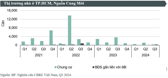 CBRE cong bo tieu diem thi truong bat dong san TP.HCM