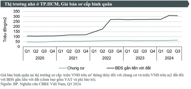 CBRE cong bo tieu diem thi truong bat dong san TP.HCM