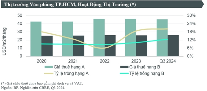 CBRE cong bo tieu diem thi truong bat dong san TP.HCM