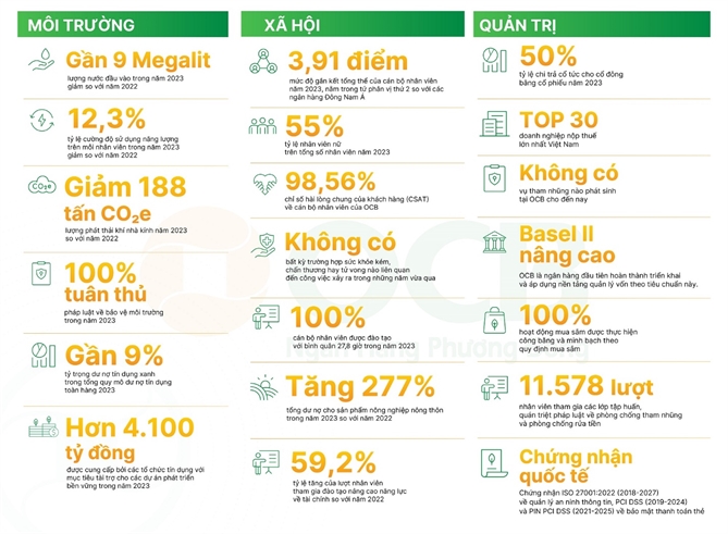 Dấu ấn phát triển bền vững tại OCB trong năm 2023.