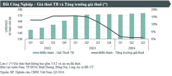 CBRE cong bo tieu diem thi truong bat dong san TP.HCM