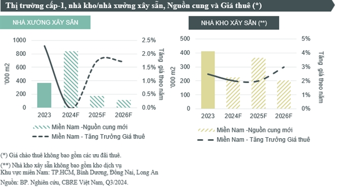 CBRE cong bo tieu diem thi truong bat dong san TP.HCM