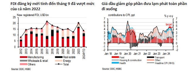 HSBC nang du bao GDP cho nam 2024 len 7,0%