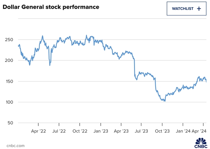 Hiệu suất cổ phiếu của Dollar General. Ảnh: CNBC.