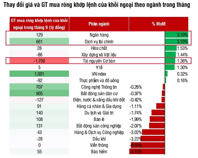 Ti trong giao dich cua khoi ngoai dat muc cao nhat ke tu thang 4/2023