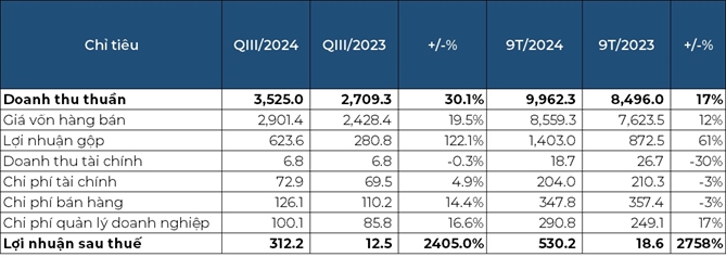 Các chỉ tiêu tài chính của Công ty trong quý III/2024. Nguồn: DBC/NCĐT