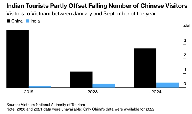 Du khách Ấn Độ đến Việt Nam đang dần bù đắp chỗ trống du khách Trung Quốc để lại. Ảnh: Bloomberg.