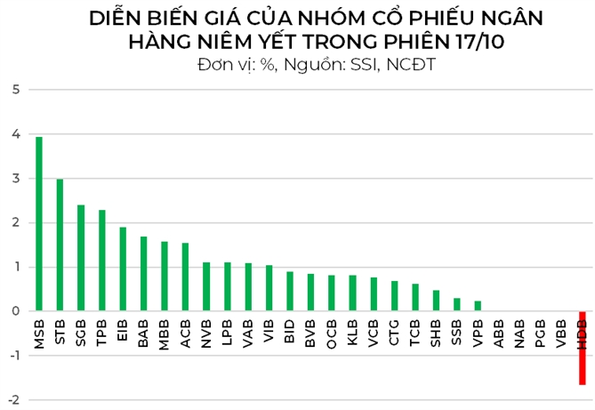 Ngan hang, bat dong san “keo”, VN-Index bat tang hon 7 diem