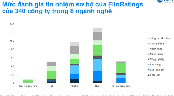 Fiinratings nang bac xep hang tin nhiem dai han cua Coteccons