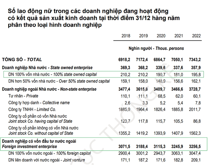 Lao động nữ tại Việt Nam ngày càng tham gia nhiều hơn ở các doanh nghiệp có vốn nước ngoài. Nguồn: TCTKVN. 