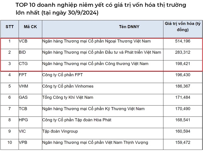 Vietcombank. BIDV, Vietinbank là 3 doanh nghiệp có vốn hóa cao nhất thị trường. Nguồn: UBCKNN. 