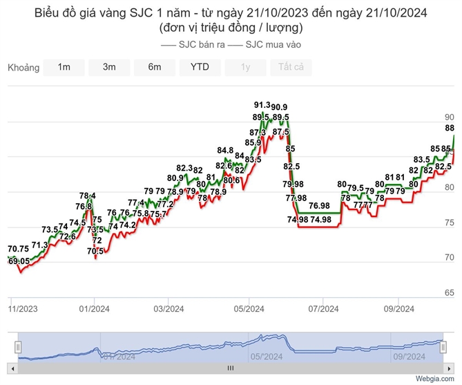 Giá vàng miếng SJC tăng mạnh trong năm 2024. Ảnh: Webgia.com.