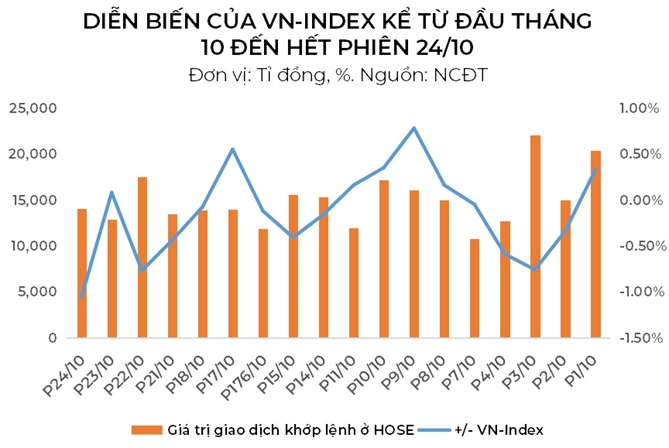 VN-Index lai roi