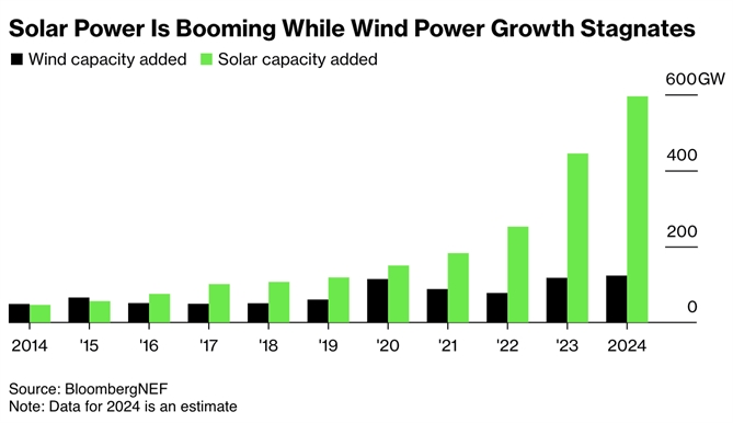 Công suất năng lượng mặt trời bùng nổ trong khi tăng trưởng năng lượng gió trì trệ. Ảnh: Bloomberg.
