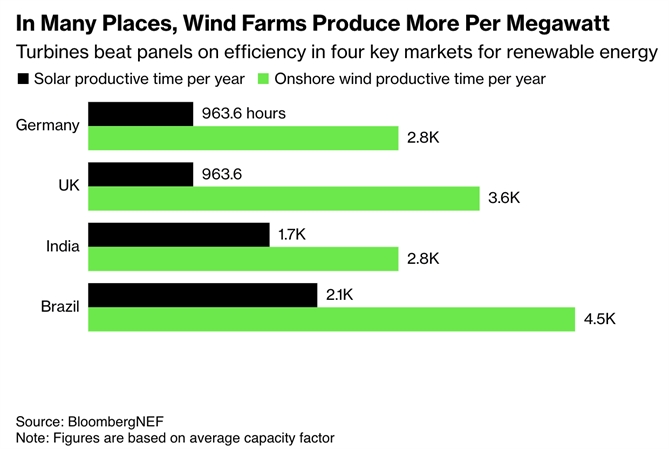 Tại nhiều nơi, các trang trại gió sản xuất ra nhiều năng lượng hơn so với các trang trại điện mặt trời. Ảnh: Bloomberg.