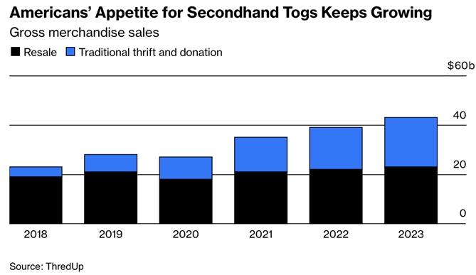 Nhu cầu mua quần áo cũ của người Mỹ ngày càng tăng. Ảnh: Bloomberg.