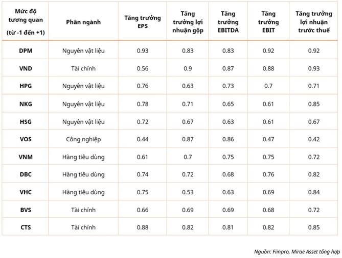 Danh mục đã loại bỏ các mã cổ phiếu có tương quan cao nhưng không hoàn toàn đạt chuẩn về tương quan giữa các chỉ số tăng trưởng, chứng tỏ những tương quan này chưa đủ tin cậy. Chỉ giữ lại những mã đã được tiêu chuẩn nhất định. Danh mục đề xuất theo thứ tự ưu tiên từ cao xuống thấp.