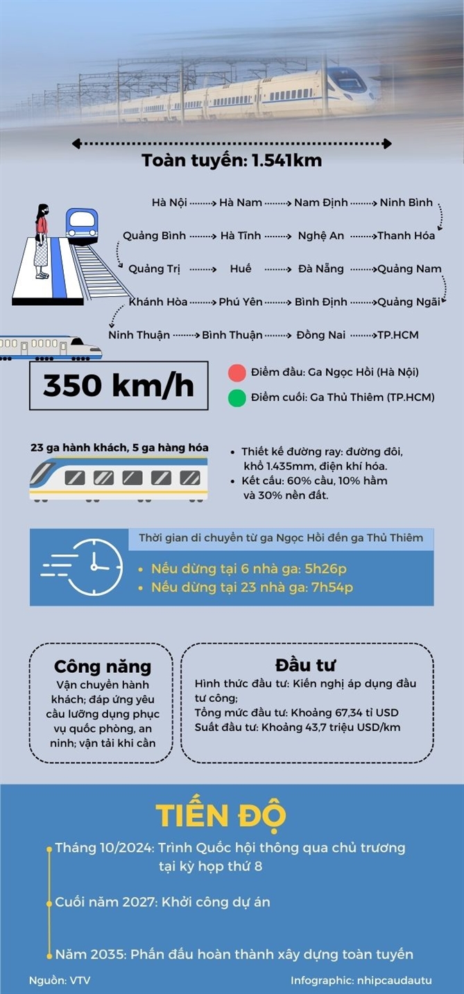 Infographic: Du an duong sat toc do cao Bac - Nam