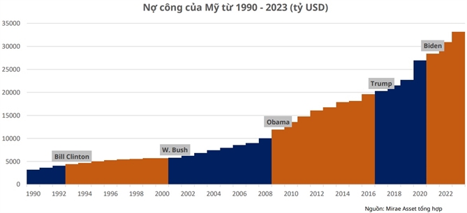 Mirae Asset cho biết họ nhận thấy, cả hai chính sách của 2 ứng viên tổng thống đều có khả năng làm tăng nợ công của Mỹ, ảnh hưởng đến tăng trưởng kinh tế. 