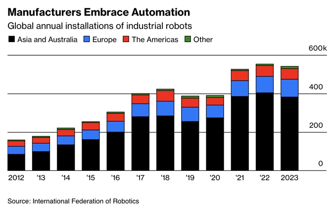 Mức lắp đặt robot công nghiệp hàng năm trên toàn cầu. Ảnh: Bloomberg.