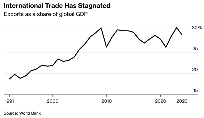 Mức xuất khẩu theo tỷ lệ GDP toàn cầu cho thấy thương mại quốc tế đã và đang trì trệ. ẢNh: Bloomberg.