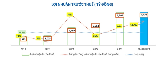 Nguồn BCTC Nam A Bank.