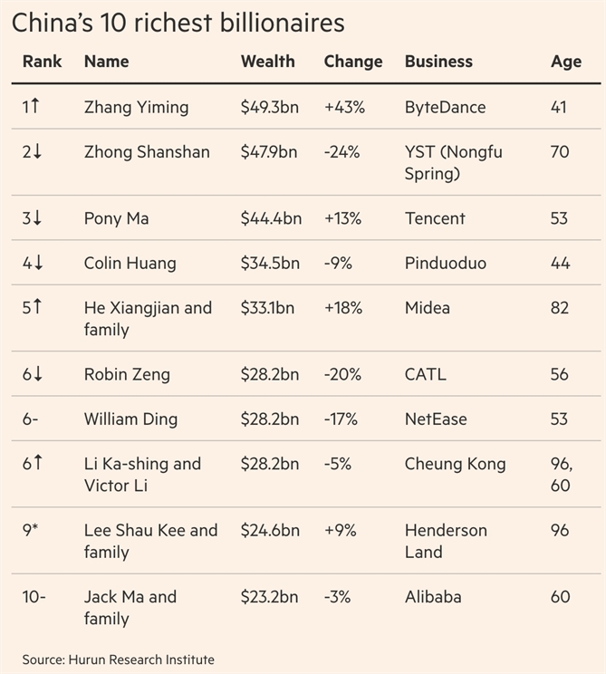 TOP 10 tỉ phú giàu nhất Trung Quốc. Ảnh: FT.