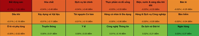 Nhóm cổ phiếu ngân hàng và bất động sản 