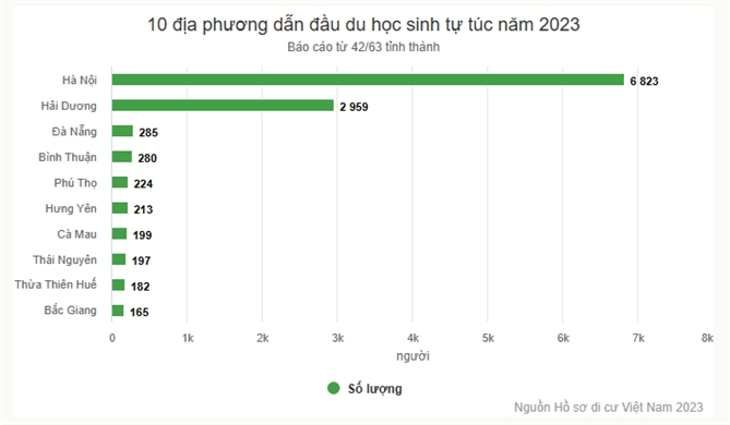 80% du hoc sinh tu tuc khong ve Viet Nam lam viec