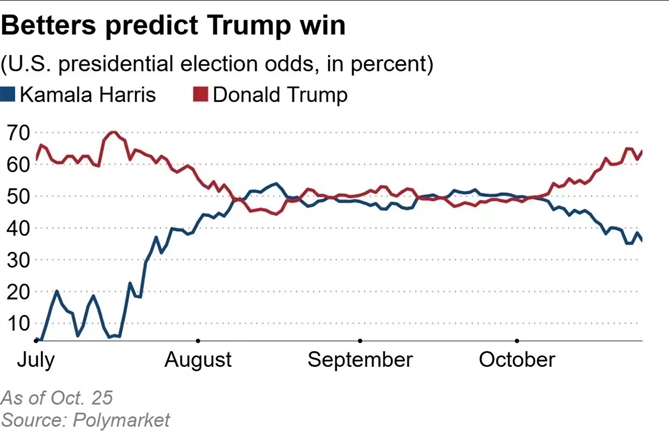 Thi truong tai chinh chau A truoc cuoc dua Harris - Trump