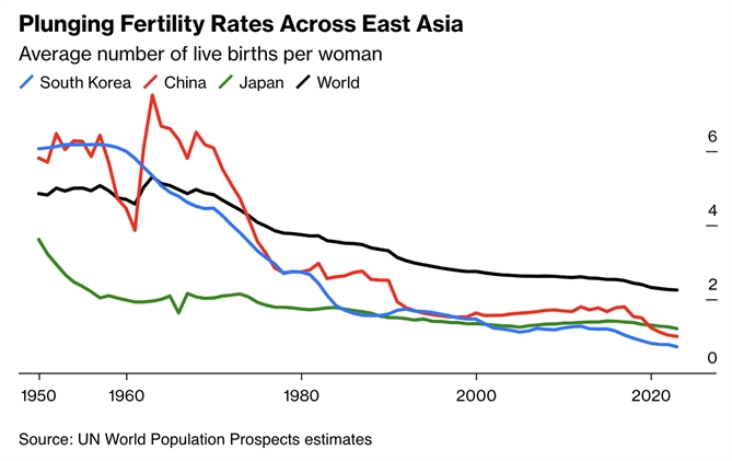 Tỷ lệ sinh giảm mạnh ở Đông Á Số lượng trẻ sinh ra trung bình của một phụ nữ