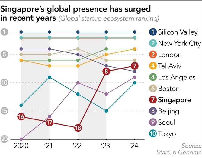 Singapore am tham vuon len trong cuoc dua 