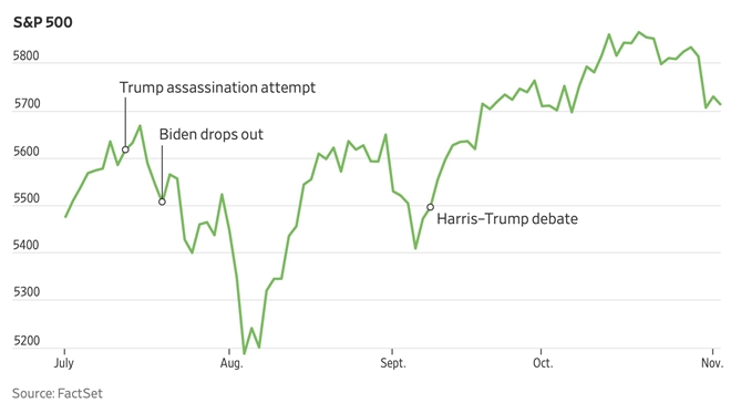 Pho Wall dat cuoc vao cuoc dua Harris - Trump