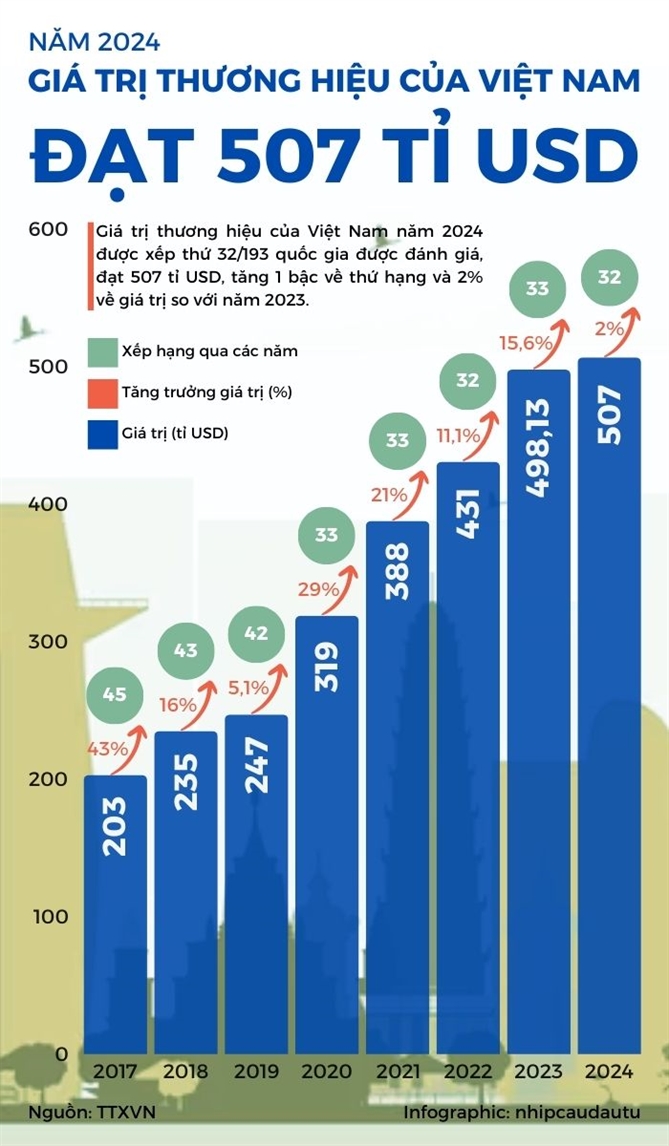 Gia tri thuong hieu cua Viet Nam nam 2024 dat 507 ti USD