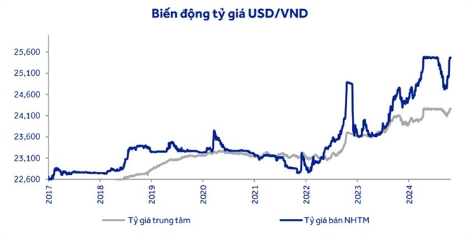 Trong khi các biến động ngắn hạn của DXY có thể chịu ảnh hưởng bởi các chính sách cụ thể của chính phủ, sự biến động trung và dài hạn chủ yếu được điều khiển bởi các chính sách của Fed liên quan đến lạm phát và chu kỳ kinh tế (Theo ACBS). 