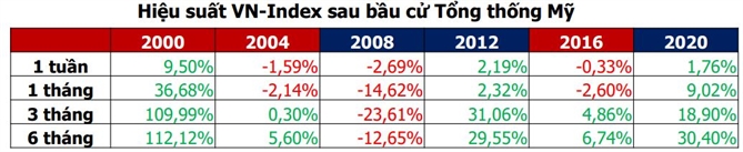 Bình quân hiệu suất của VN-Index sau 6 tháng cho cả 6 kỳ bầu cử Tổng thống trên là 28,62%. Nguồn: Agriseco Research. 