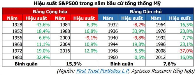 Chỉ số S&P500 bình quân tăng 11,28% trong năm bầu cử tổng thống