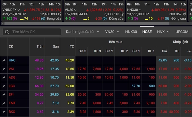 Độ rộng sàn HOSE nghiêng hẳn về chiều giảm. Ảnh: BanggiaSSI. 