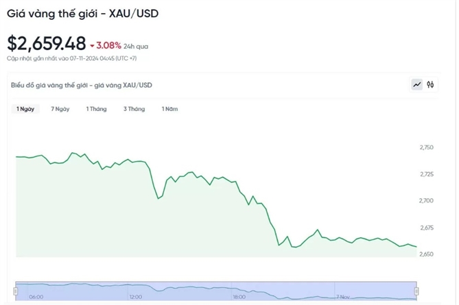 Diễn biến giá vàng thế giới trong 24h qua.