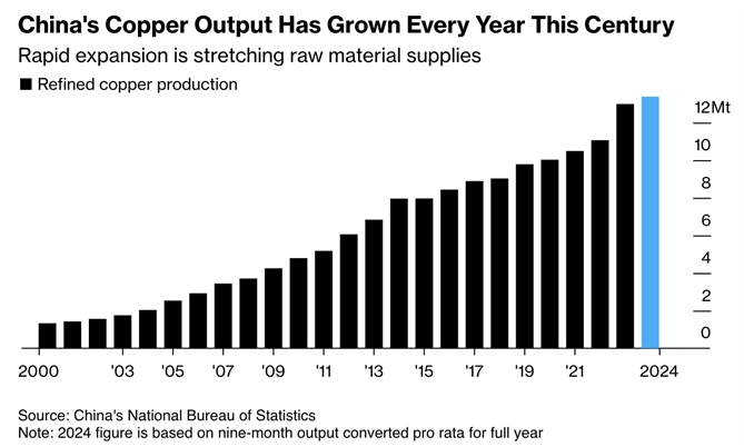 Sản lượng đồng của Trung Quốc tăng trưởng hàng năm trong suốt thế kỷ này. Ảnh: Bloomberg.