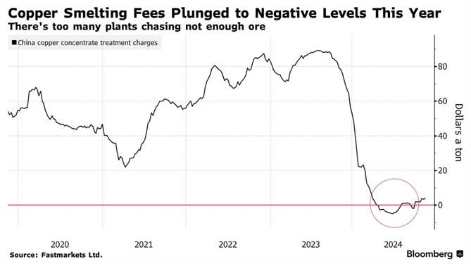 Phí luyện kim đồng đã lao dốc xuống mức âm trong năm nay vì có quá nhiều lò luyện nhưng lại không đủ quặng. Ảnh: Bloomberg.